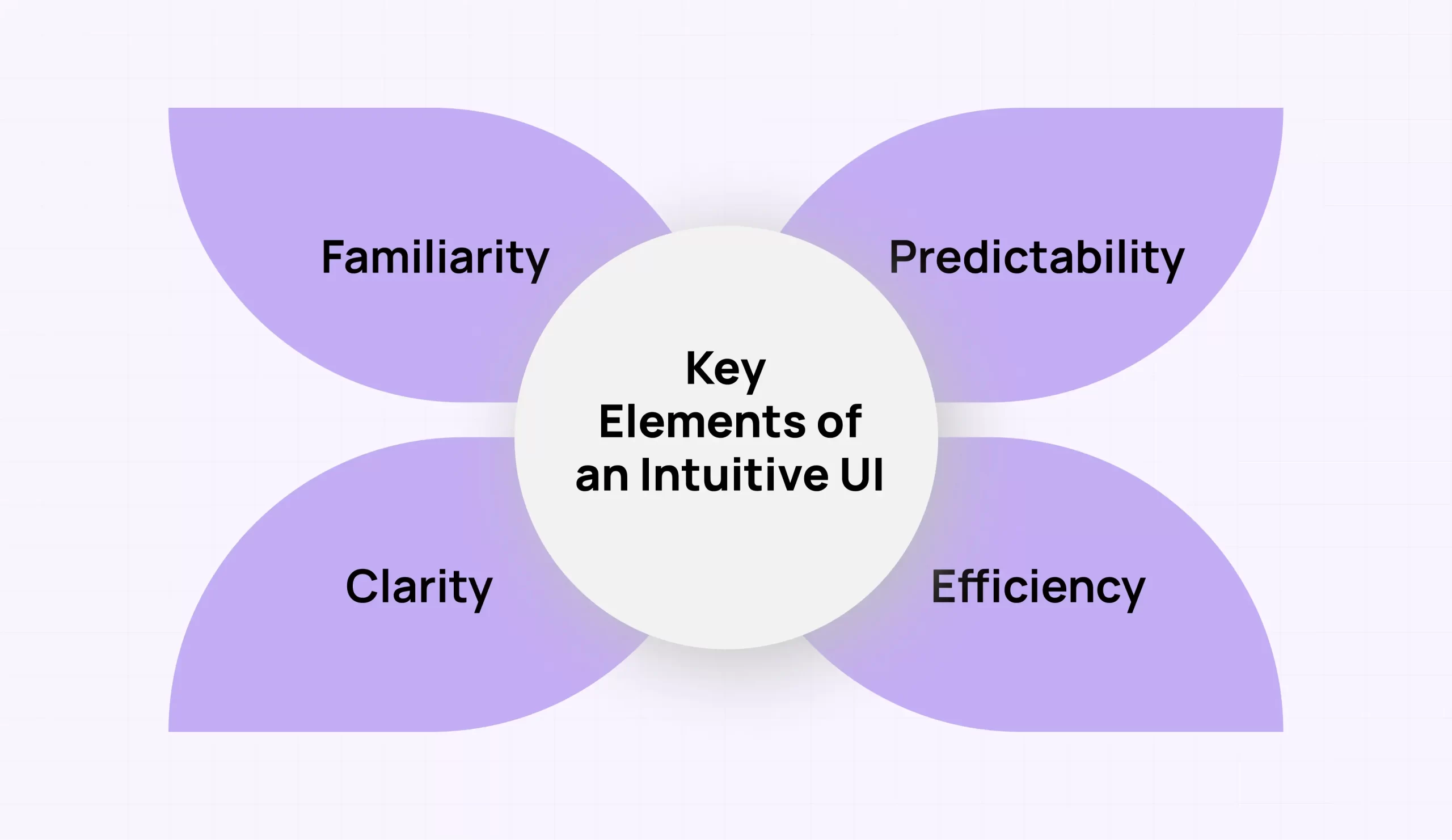 Key Elements of an Intuitive UI